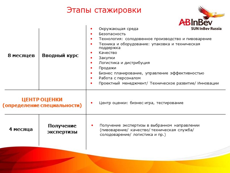 Центр оценки: бизнес игра, тестирование Окружающая среда Безопасность Технология: солодовенное производство и пивоварение Техника